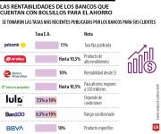 Pibank, Av Villas y Banco Popular, las de mayor rentabilidad en bolsillos de ahorro