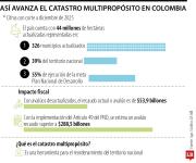 Actualización catastral llegó a 40%, pero todavía faltan más de 700 municipios