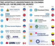 Fundación Valle del Lili, LaCardio y Santa Fe entre los mejores hospitales universitarios