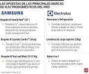 Eficiencia y conectividad son las apuestas de las marcas de electrodomésticos