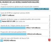 Las Majors de los US$2.700 millones del running y su impacto en la industria deportiva