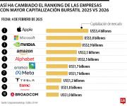 Así cambió el ranking de las empresas más grandes del mundo después de un año