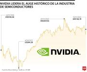 La fiebre de la inteligencia artificial impulsa a los chips hacia la era del US$1 billón