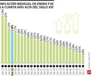 Inflación mensual de enero fue la más alta del siglo para ese mes, ubicándose en 1,18%