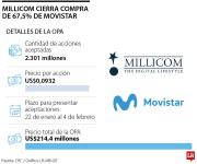 Tras OPA de Millicom, Movistar Colombia cambió su junta directiva y alta gerencia