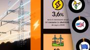 Consumo global de energía eléctrica crecerá anualmente un 3,6% hasta 2030