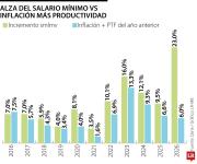 Anif estima un costo adicional de $6,5 billones para el Gobierno por alza del mínimo