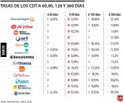Así están las tasas de interés más atractivas en el mercado si quiere invertir en un CDT