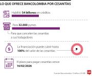 Bancolombia habilitó $4 billones en cupos para la financiación del pago de cesantías