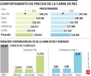Precio de la carne subió más de $4.000 en los últimos 12 meses, con un alza de 11,73%