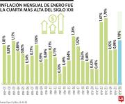 La inflación de enero fue la cuarta más alta del siglo XXI para un primer mes del año