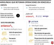 Estas son las aerolíneas que retomarán sus operaciones desde y hacia Venezuela