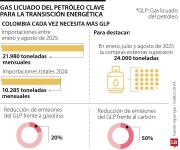 El GLP se consolida como una alternativa más limpia para sustituir la gasolina y el carbón