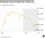 Reguladores chinos recomiendan a instituciones a limitar tenencias de bonos del Tesoro