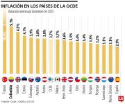Inflación golpea con fuerza a Turquía y Colombia, países con el IPC más alto de la Ocde