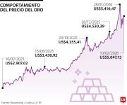 Oro cae por mayor apetito por el riesgo; inversionistas esperan datos de Estados Unidos