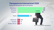 Transparencia Internacional: La corrupción está empeorando a nivel mundial