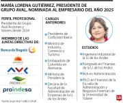 Innovación en pagos llevó a María Lorena Gutiérrez a nominados del Empresario del año