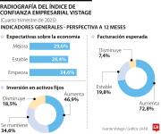 De cada 10 empresarios, siete proyectan que tendrán mayor facturación este año