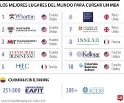 Wharton, Harvard y MIT lideran los mejores lugares para hacer un MBA en el mundo