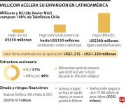 Venta de Telefónica en Chile se suma a las ventas en Colombia, Ecuador y Uruguay