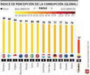Colombia retrocedió siete puestos en el Índice de Percepción de la Corrupción 2025
