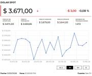 Dólar cerró al alza gracias a la emisión de los datos de empleo en Estados Unidos