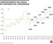 Confianza del Consumidor cayó 1,7 puntos porcentuales en enero y se ubicó en 18,2%