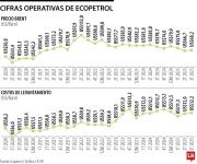 Ecopetrol mantiene margen de US$10 entre su 'breakeven' y la cotización del brent