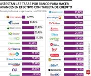 Estos son los bancos con las tasas más bajas para hacer avances de tarjetas de crédito
