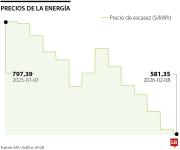 El precio del kilovatio de energía solo ha bajado $9 pese a que embalses están llenos