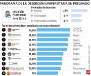 Estas son las 10 universidades acreditadas que exhiben la mayor tasa de deserción