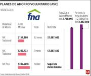 Así funciona el AVC, Ahorro Voluntario Contractual Plus, del FNA para comprar vivienda