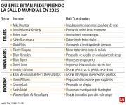 Salud global en 2026, conozca cuáles son los líderes más influyentes, según Time