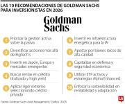 Las 10 preguntas que debe hacerse un inversionista este año, según Goldman Sachs
