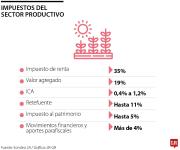 ¡Las empresas no pueden con más impuestos!