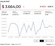 El dólar abrió la jornada a la baja ante reducción de expectativas por recorte de tasas