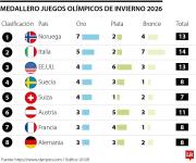 Así va el medallero olímpico de los Juegos Olímpicos de Invierno Milán-Cortina 2026
