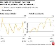 Las reventas de viviendas en Estados Unidos registran su mayor caída en cuatro años