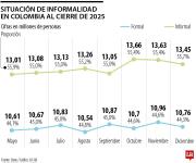 El año pasado hubo 462.000 informales más que en 2024 y proporción cerró en 55,7%