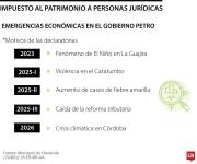 Gobierno nacional declaró por quinta vez el Estado de Emergencia Económica