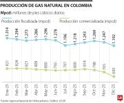 Promedio de gas comercializado en 2025 fue 164,1 Mpcd más bajo que un año atrás