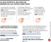 En ocho años, participación de mujeres en las juntas directivas pasó de 15% a 25,6%