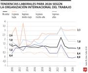 Proporción de ninis alcanzaría 20% global por penetración de la inteligencia artificial