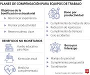 Los bonos para motivar a trabajadores que quedaron igualados al salario mínimo