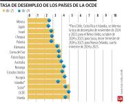 Colombia, la cuarta nación con más desempleo entre los miembros de la Ocde