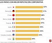 ¿Cuáles son los factores que impactan en la reputación corporativa de los países?