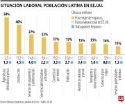 Campo y construcción, los sectores en donde más pesan los latinos en Estados Unidos