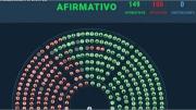 Régimen Penal Juvenil: cómo votó cada bloque la media sanción en Diputados