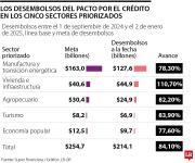 Gobierno plantea inversiones forzosas a la banca en medio de emergencia económica